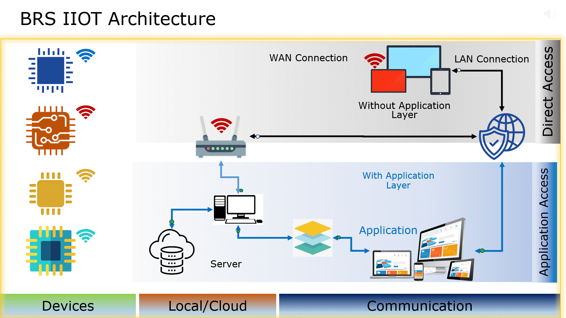 BRS IIoT framework diagram showing sensor-to-ERP data flow for sand testing equipment over Wi-Fi